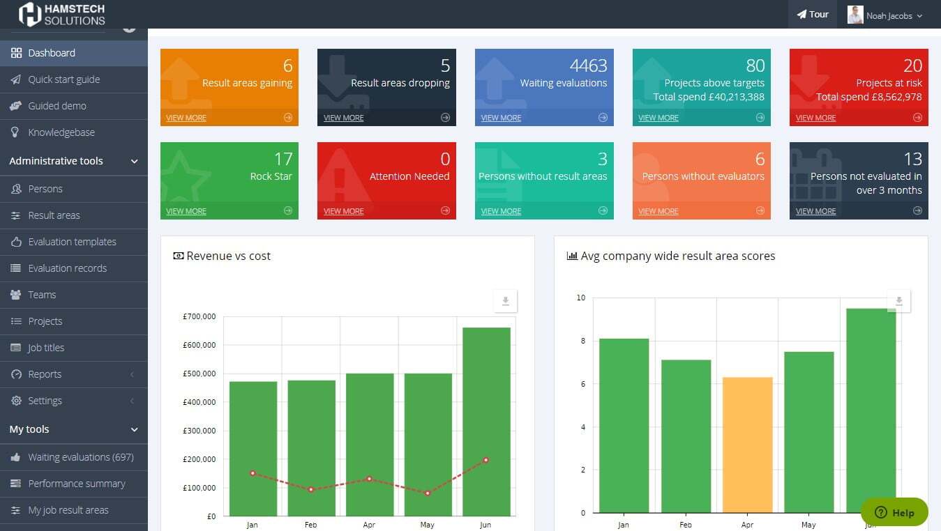 Cloud based employee evaluation and profitability tracking dashboard