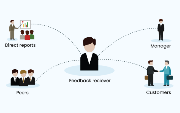 Techniques for evaluating employee performance - 360-degree feedback