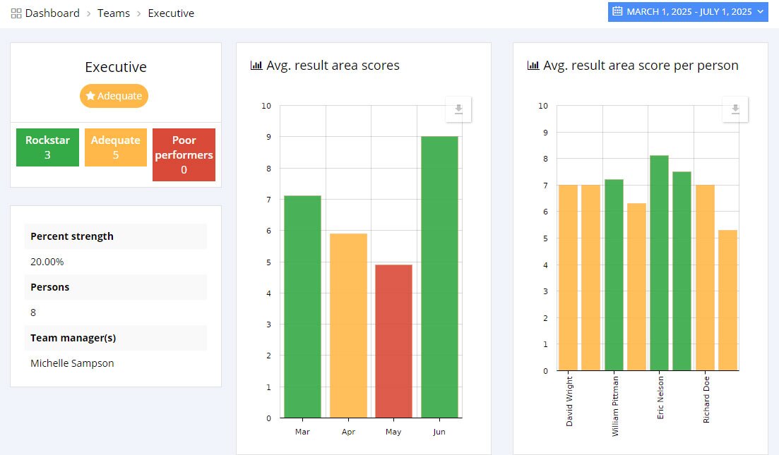Employee performance management analysis and decision making