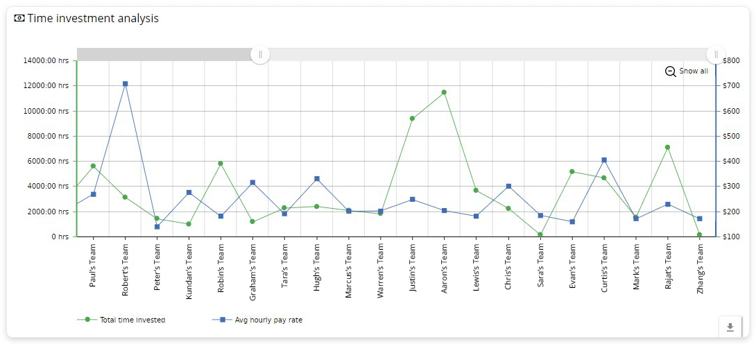 Time investment analysis