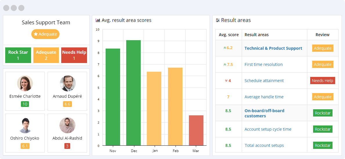 Sales Support KPIs Reporting Dashboard