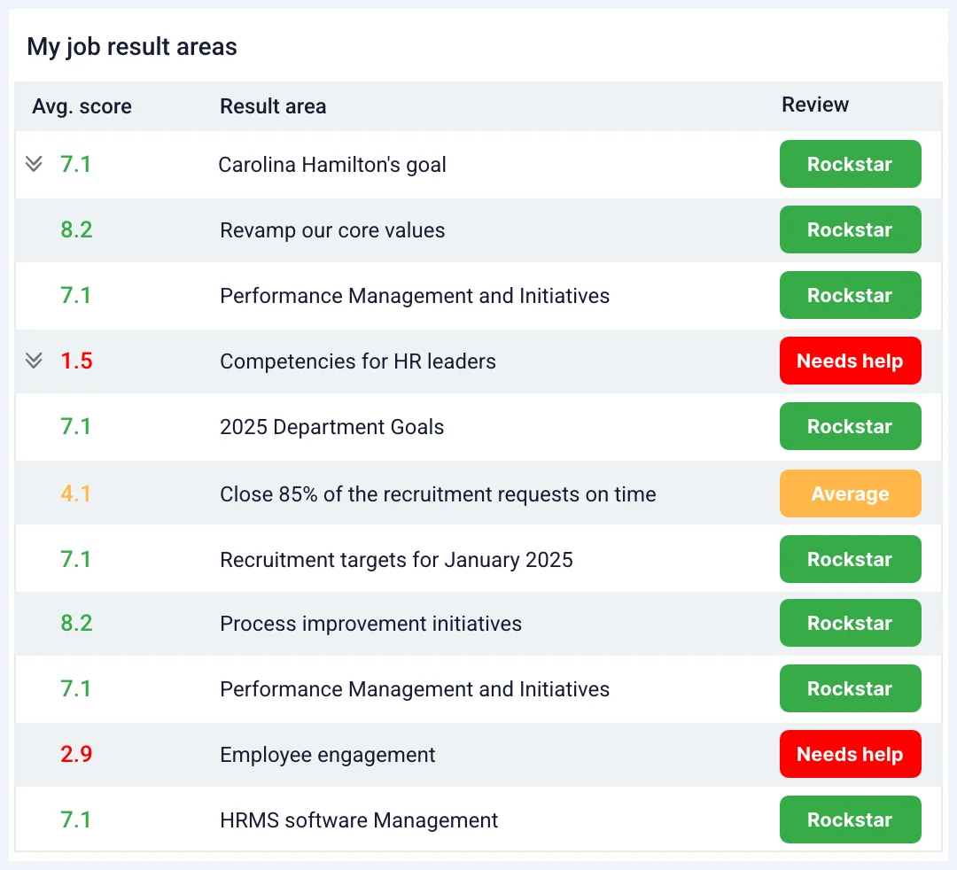 Clear job definition is the first step