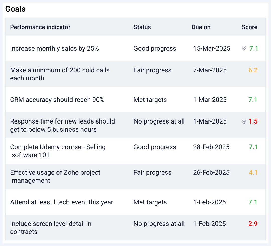 Goal evaluations lead to clear actionable reporting