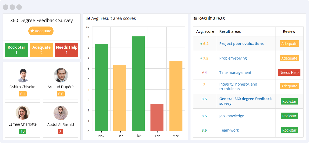 360-degree feedback Survey KPIs Reporting Dashboard