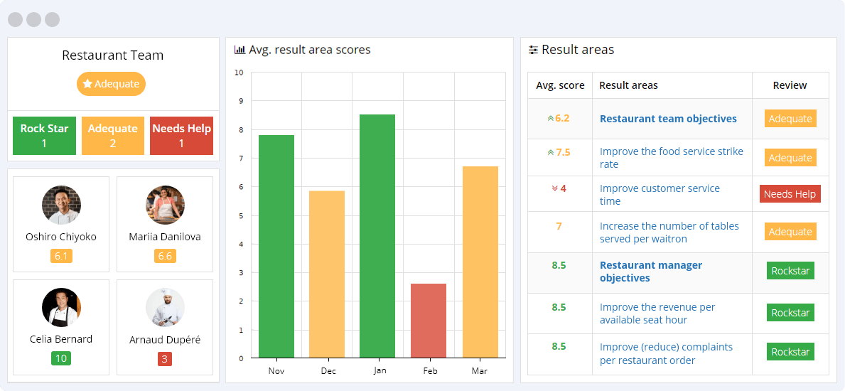 Restaurant KPIs Reporting Dashboard