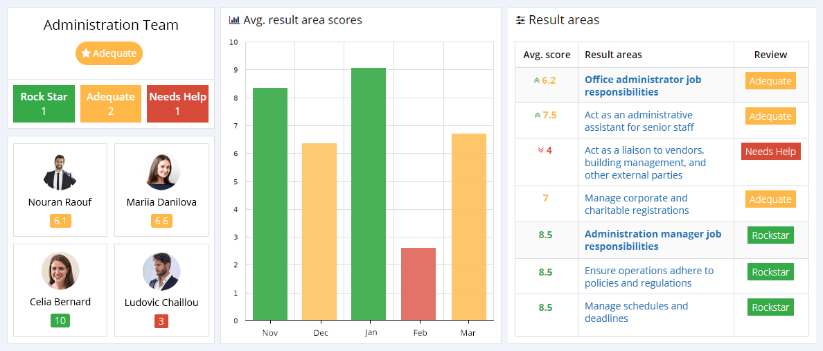 Administration KPIs Reporting Dashboard