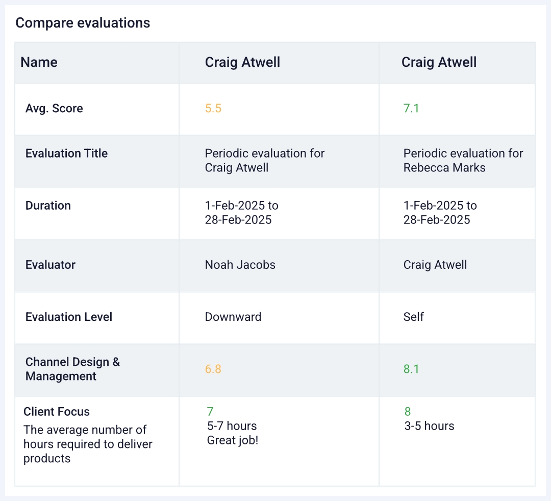 Comparisons for holistic analysis