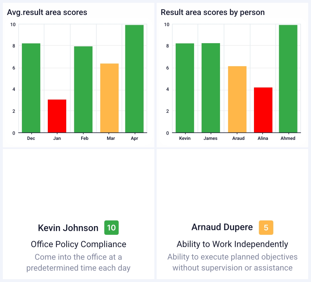Consistent data with trends
