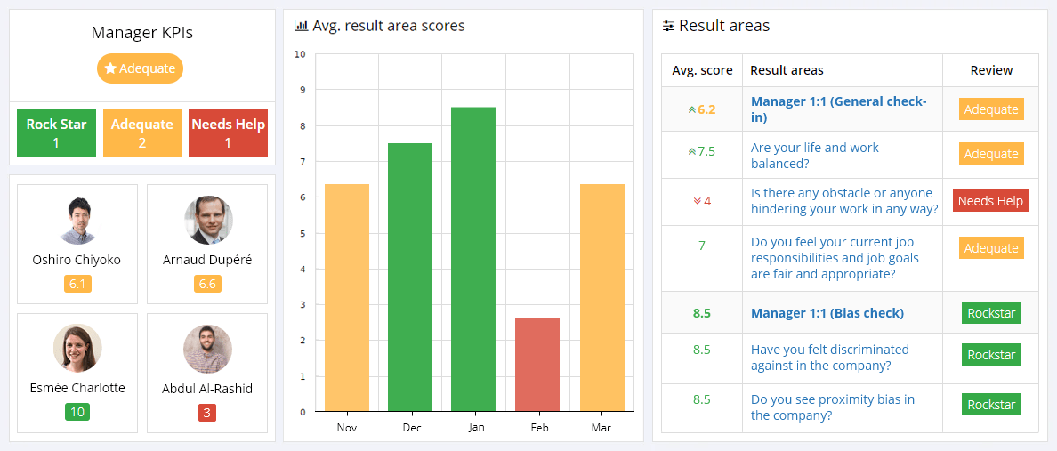 Manager 1:1s KPIs