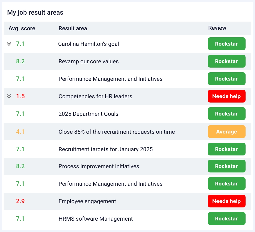 Clear job definition is the first step