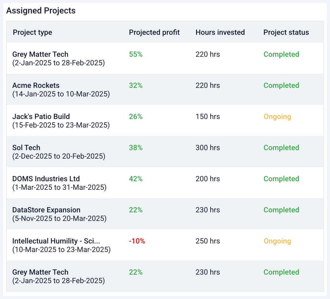 Employee profitability tracking using big data