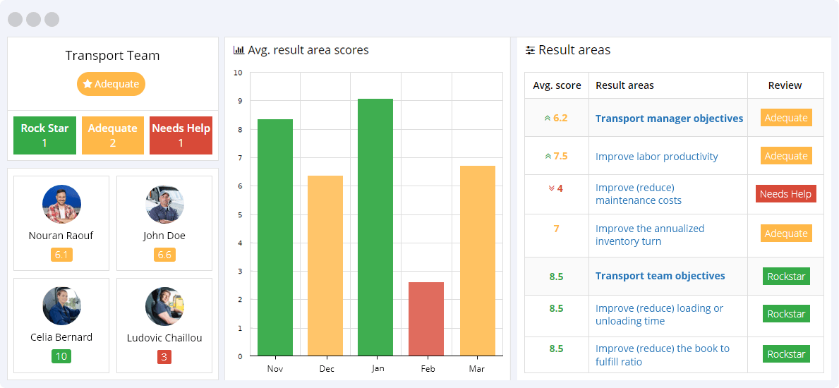 Transport KPIs Reporting Dashboard