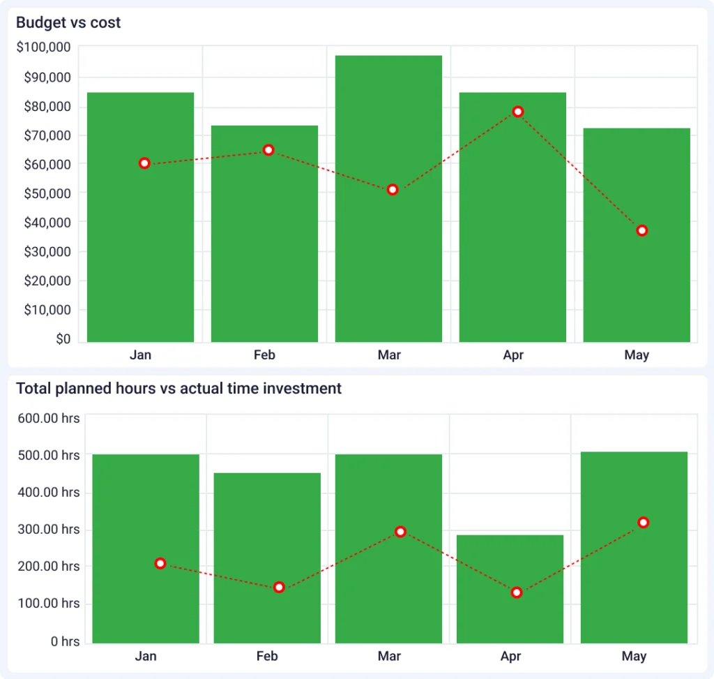 Clear Reporting That Helps You Act Fast