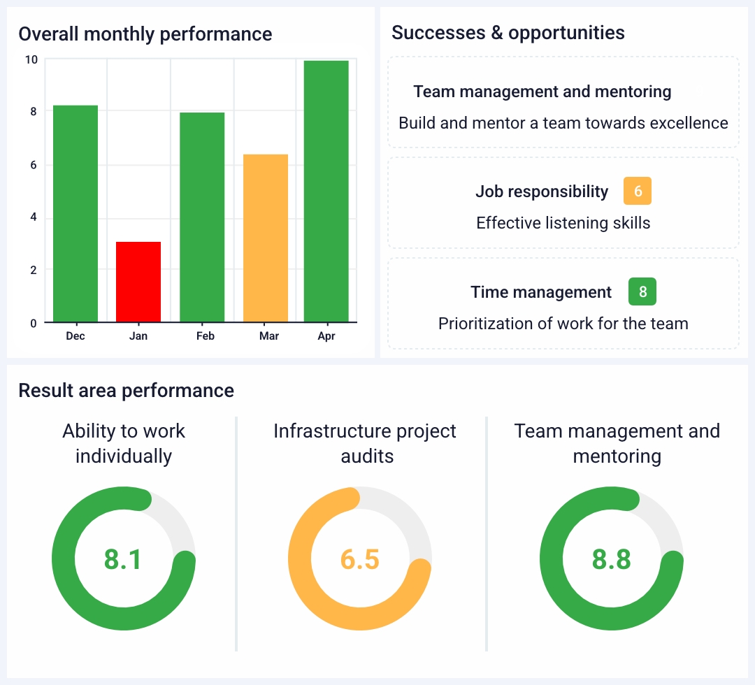 Effective performance monitoring