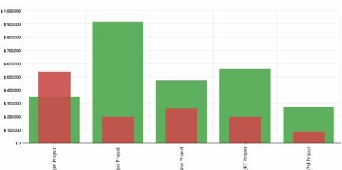 Project Profitability Calculation With AssessTEAM