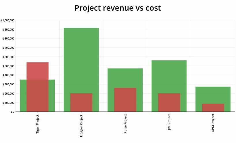 Project Profitability Calculation With AssessTEAM