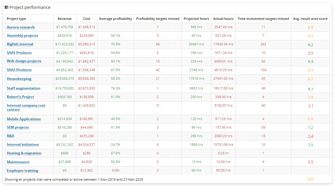Profitability numbers & percentage by project type