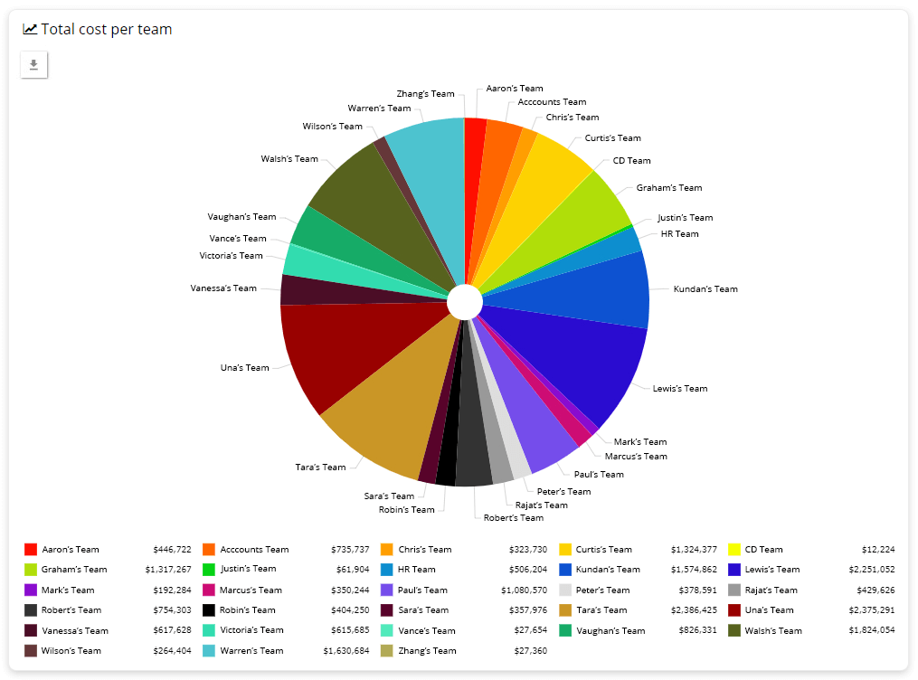 Effort investment by department