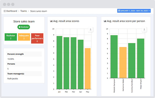 performance-management-retail-sector