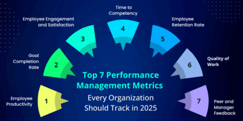 Top 7 Performance Management Metrics Every Organization Should Track in 2025 - Assessteam