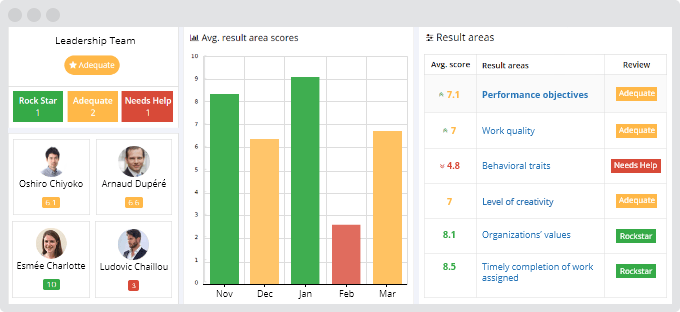 Leadership team result area dashboard